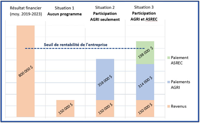 Graphique représentant l’exemple d’un producteur de fraises ayant subi une perte de récolte en raison de conditions climatiques défavorables