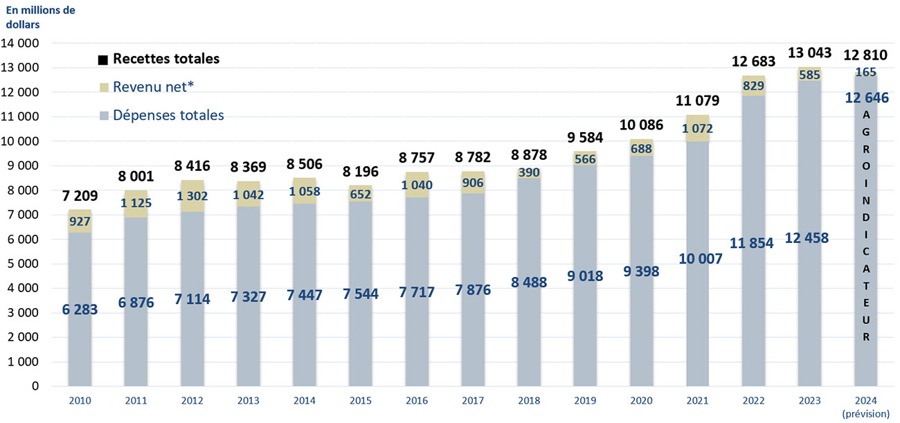 Recettes monétaires agricoles totales, dépenses et revenu agricole net de 2010 à 2024