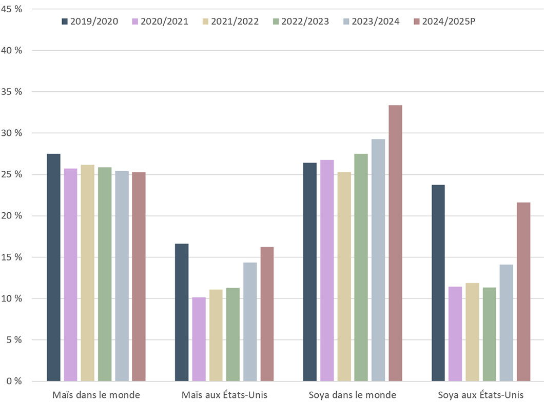 Ratio du stock de clôture sur la consommation totale de maïs et de soya