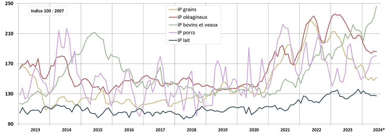 Indice de prix de certains produits agricoles (IPPA), au Québec, 2013 à 2024