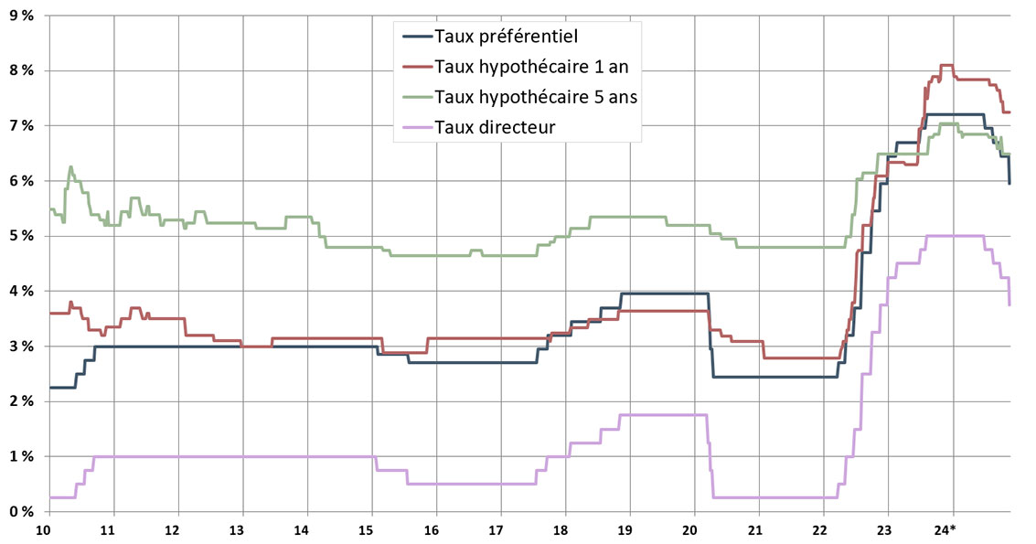 Taux d'intérêt administrés des banques à charte, 2010 à 2024