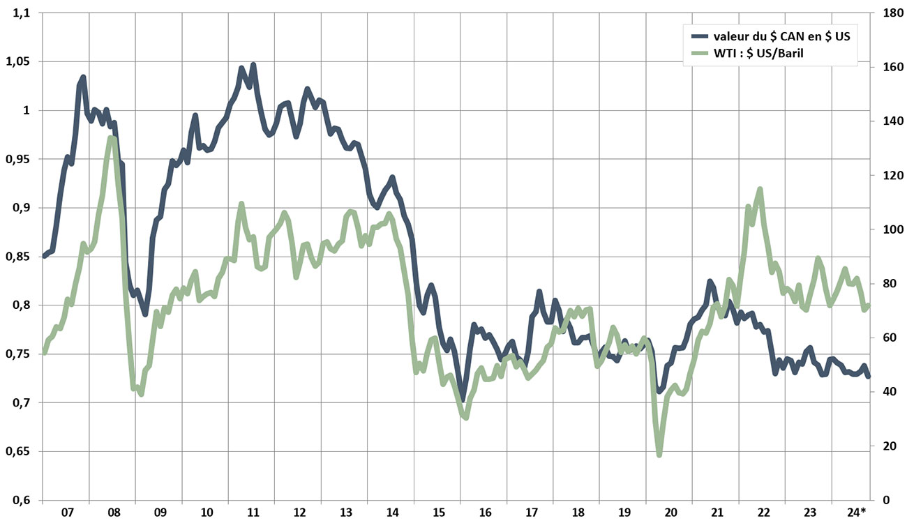 Taux de change et prix du pétrole, 2007 à 2024