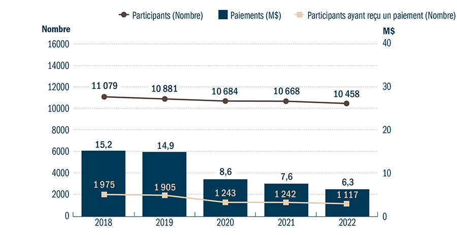 Graphique Statistiques du programme Agri-Québec Plus (AQP) pour les années de participation 2027 à 2021 - voir description ci-dessous.