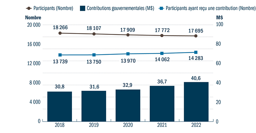 Graphique Statistiques du programme Agri-investissement (AGI) pour les années de participation 2017 à 2021 - voir description ci-dessous.