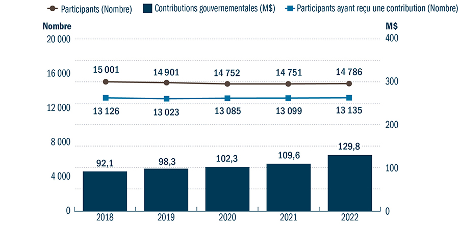 Graphique Statistiques du programme Agri-Québec (AGQ) pour les années de participation 2017 à 2021 - voir description ci-dessous.