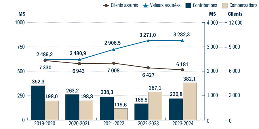 Graphique Statistiques en assurance stabilisation des revenus agricoles pour les cinq derniers exercices financiers - voir description ci-dessous.