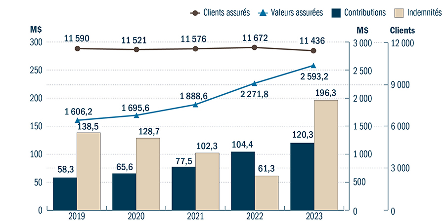 Graphique Statistiques en assurance récolte pour les cinq dernier exercices financiers - voir description ci-dessous. 