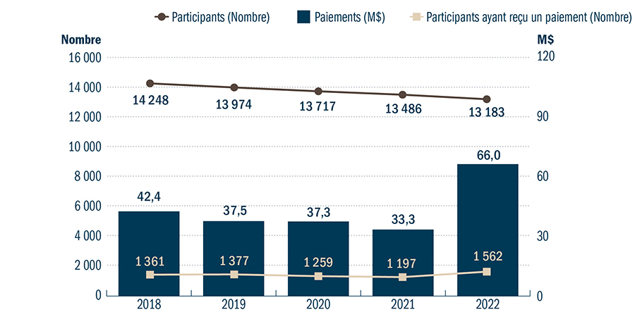 Graphique Statistiques du programme Agri-stabilité (AGS) pour les années de participation 2017 à 2021 - voir description ci-dessous.