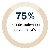 Taux de motivation des employés de 75 pourcent