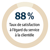 Taux de satisfaction à l’égard du service à la clientèle de 88 pourcent