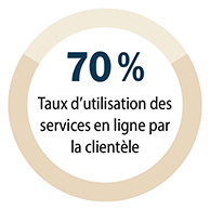 Taux d'utilisation des services en ligne par la clientèle de 70 pourcent