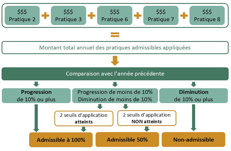 Schéma explicatif des modalités d'ajustement du montant total annuel des pratiques appliquées